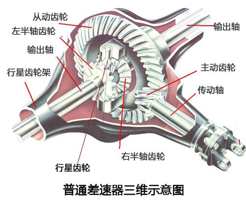 差速器